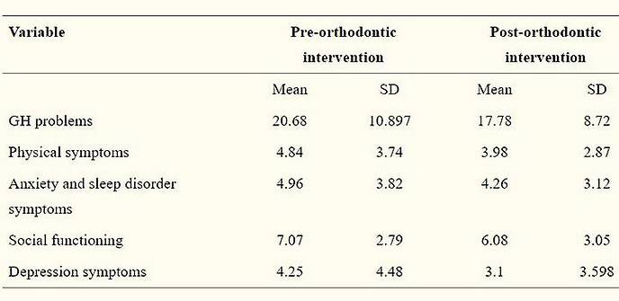 Table - psychological effect of braces